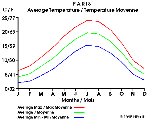 Paris temperatures in Paris